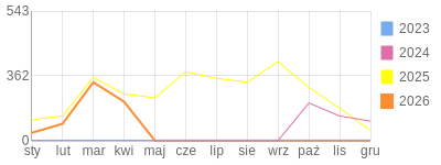 Wykres roczny blog rowerowy sebekfireman.bikestats.pl